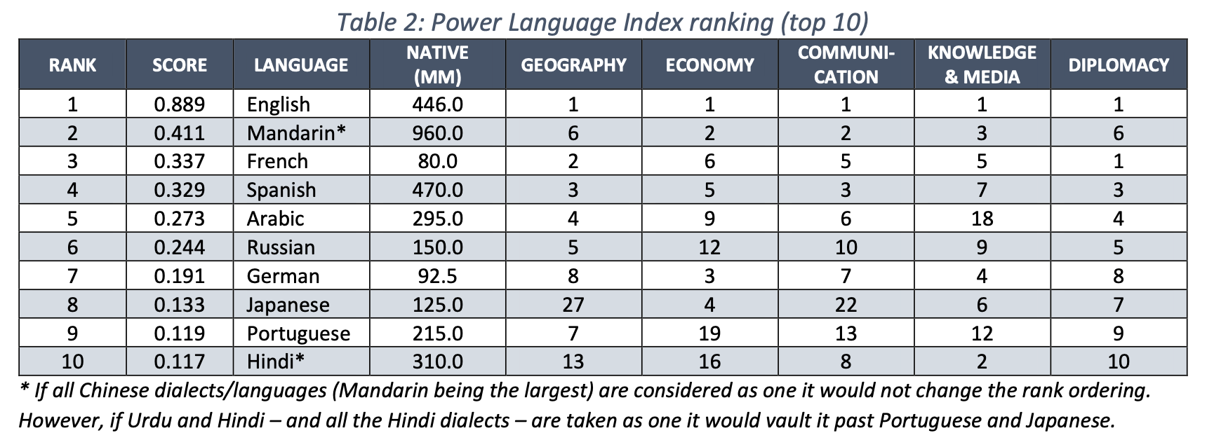 The Power Language Index (PLI) Reference 直感リーディング